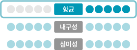 일반 표면재와 항균 HPM의 항균력, 내구성, 심미성 차이를 비교한 이미지